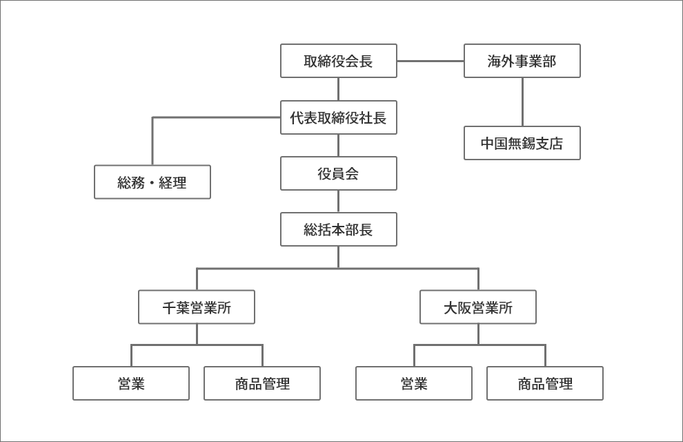 組織図